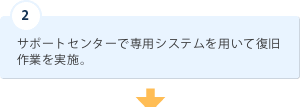 2 サポートセンターで専用システムを用いて復旧作業を実施。