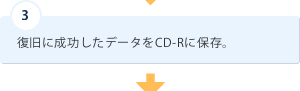 3 復旧に成功したデータをCD-Rに保存。