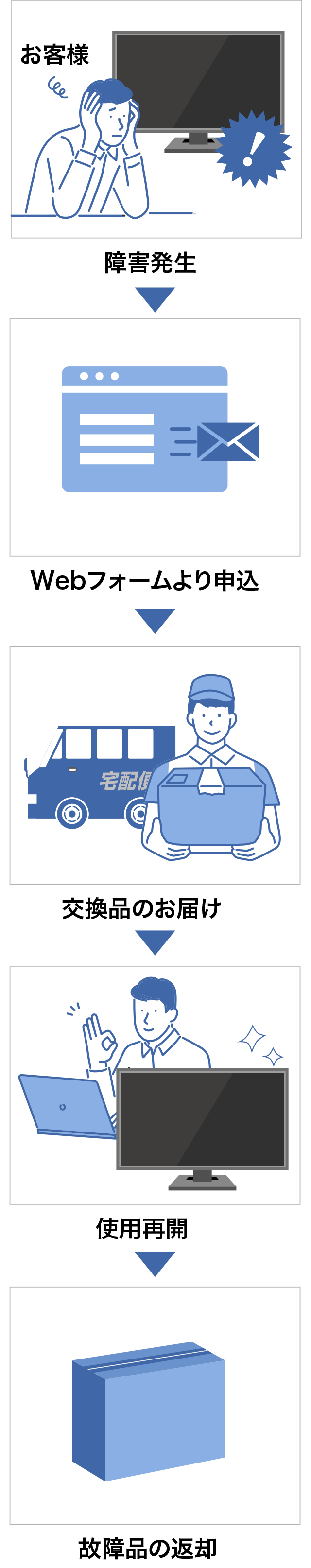 良品先出交換サービスの流れ