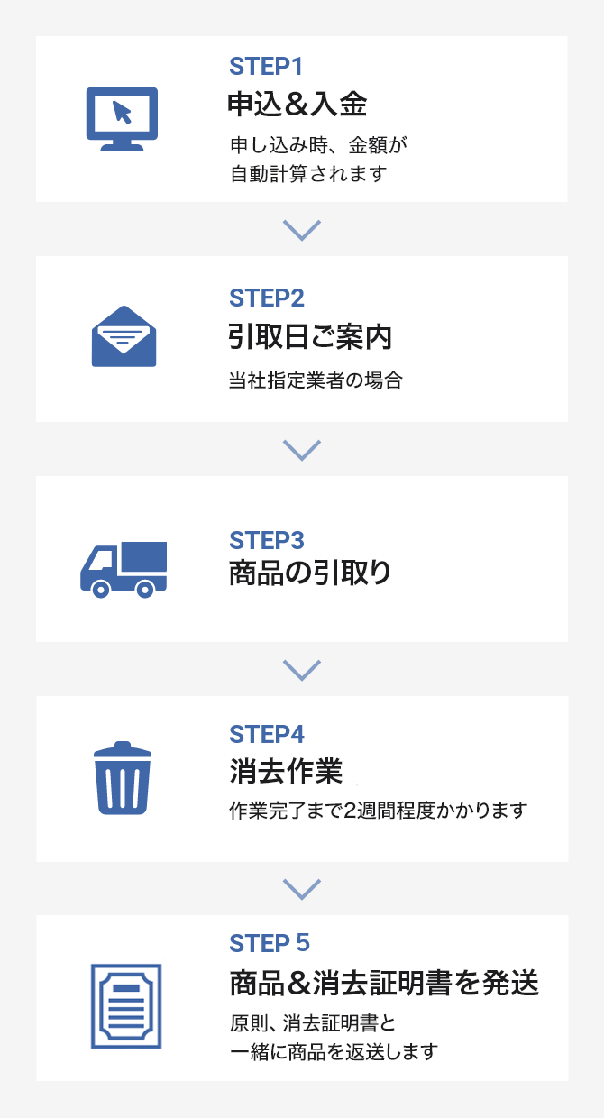 サービスの流れ