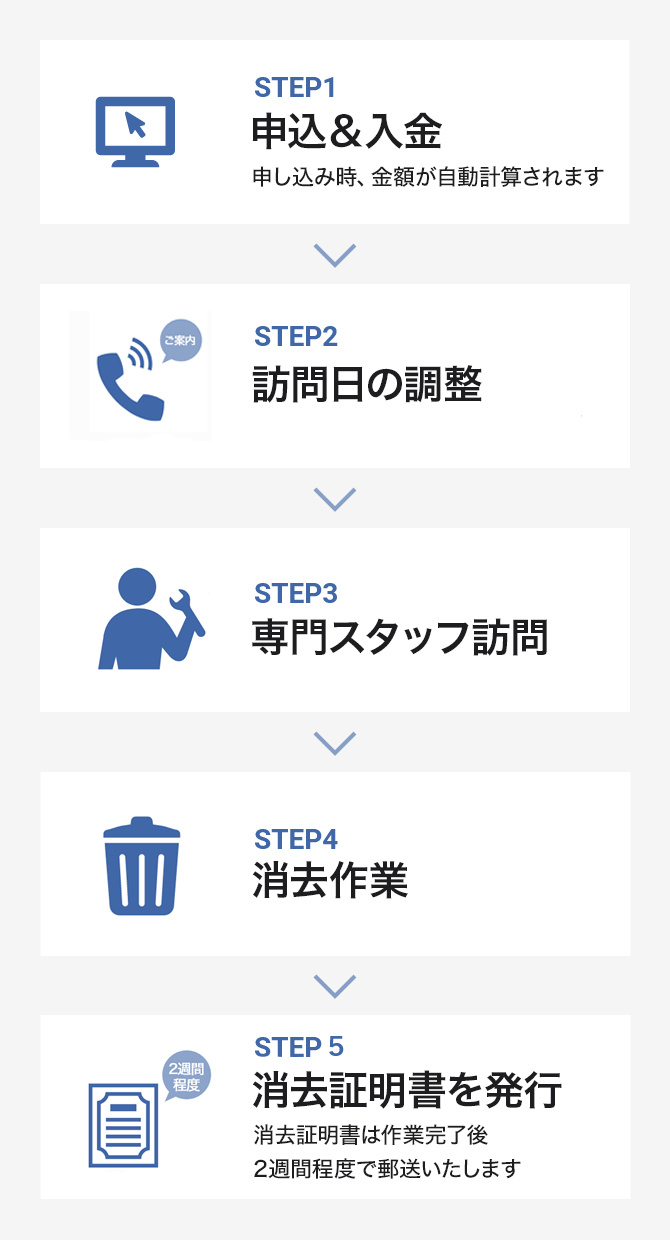 サービスの流れ