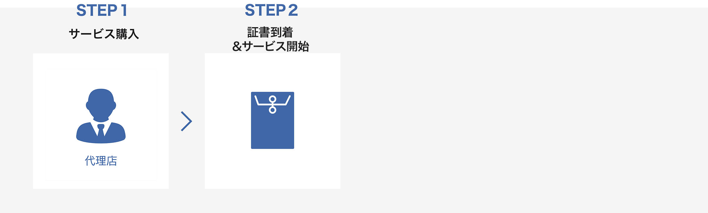 サービス開始までの流れ