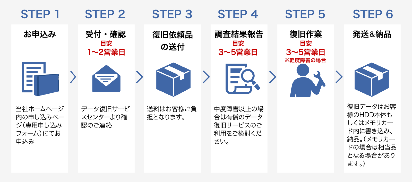 サービス開始までの流れ