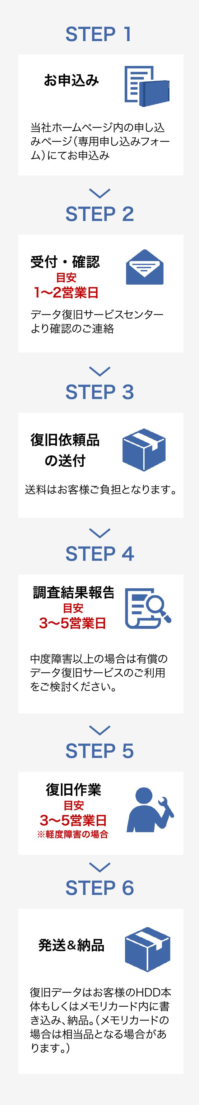 サービス開始までの流れ