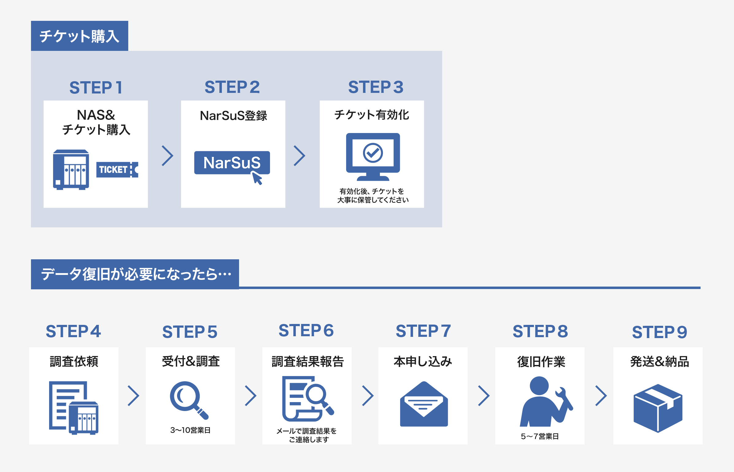 サービス開始までの流れ