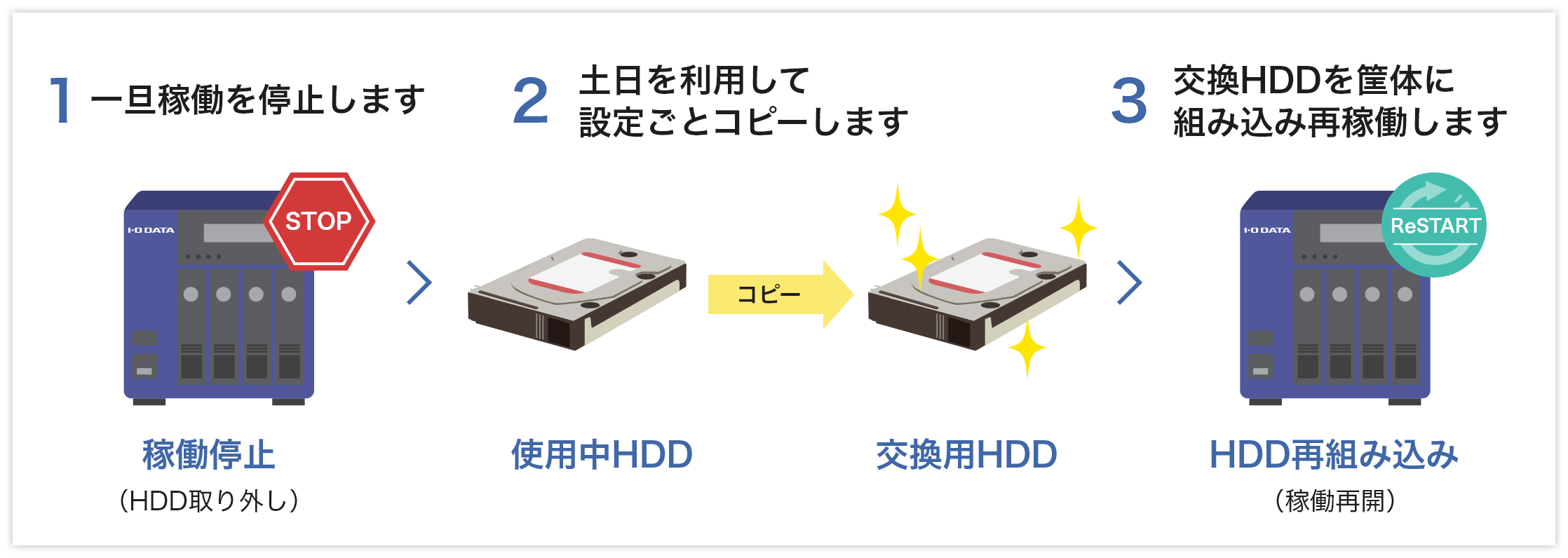 HDD定期交換の流れ