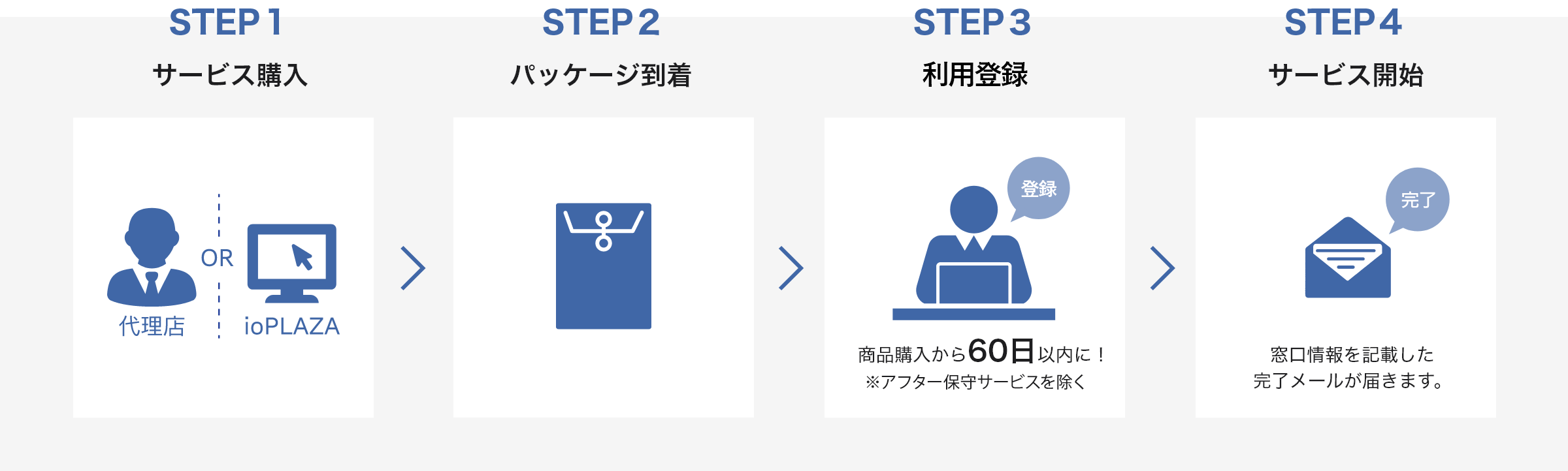 サービス開始までの流れ