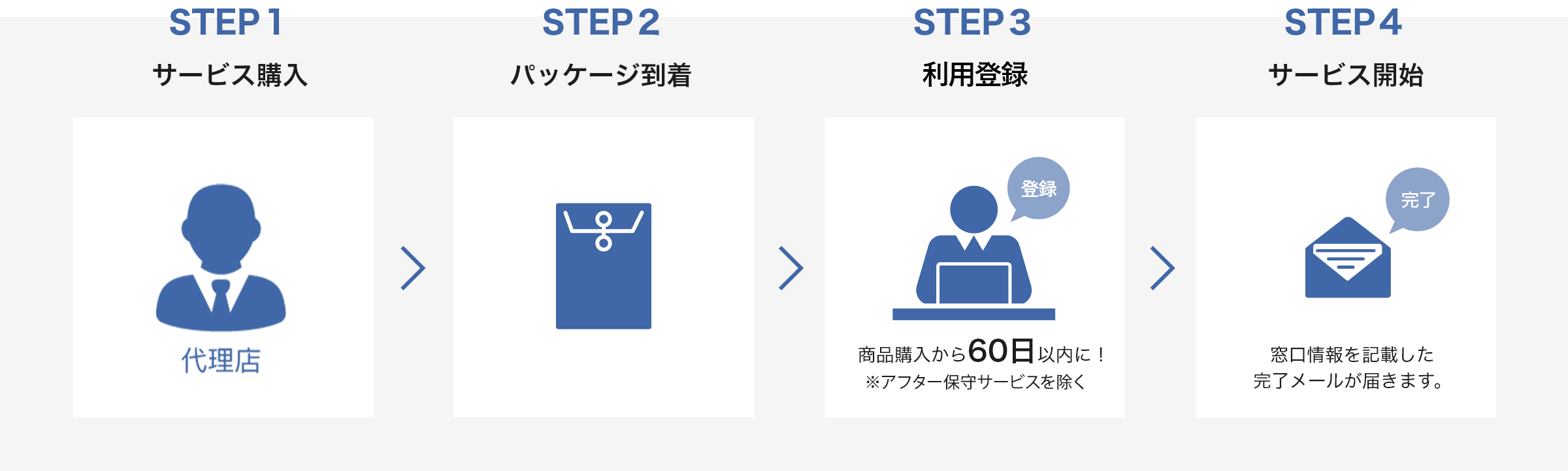 サービス開始までの流れ
