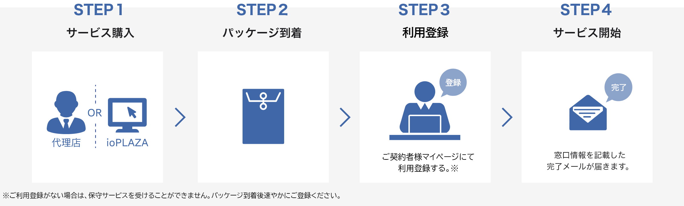 サービス開始までの流れ