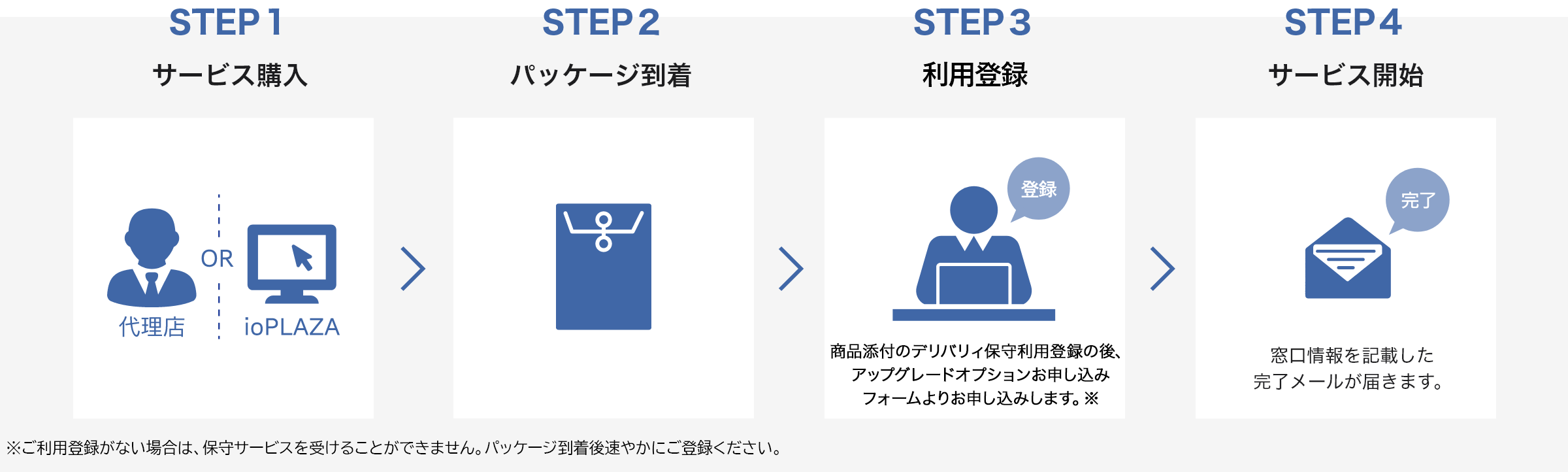 サービス開始までの流れ