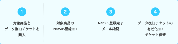 サービスの流れ（購入・事前申し込み時）