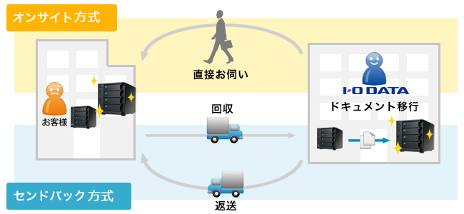 ドキュメント引越しサービス オンサイト・センドバックタイプ概要図