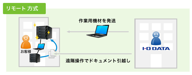 ドキュメント引越しサービス リモートタイプ概要図