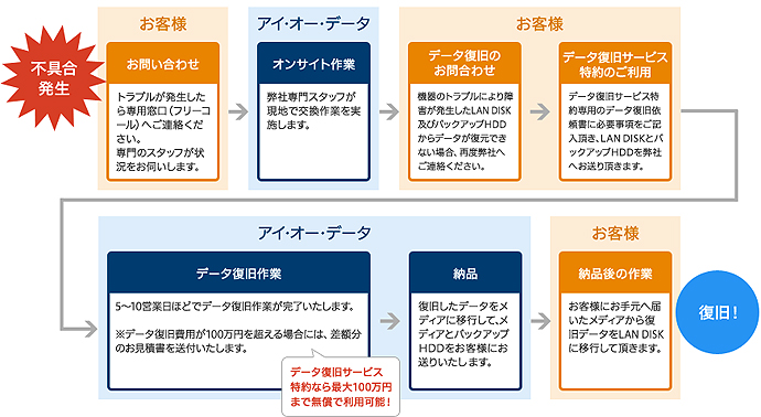 データ復旧サービス特約について | IODATA アイ・オー・データ機器