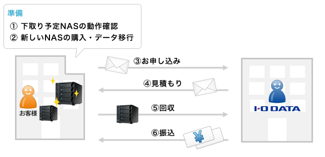 下取りの概要