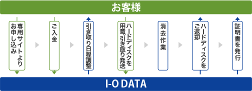 サービスのお申し込み:センドバック方式