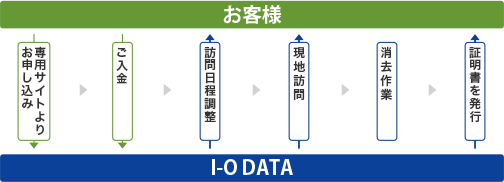 サービスのお申し込み:オンサイト方式