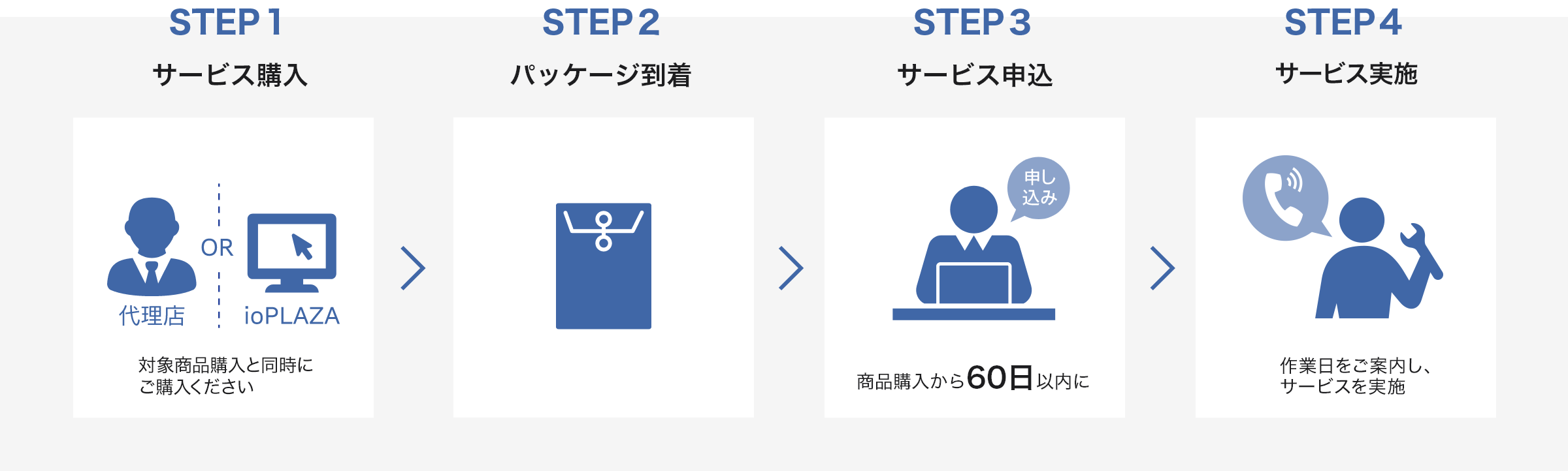 サービス開始までの流れ