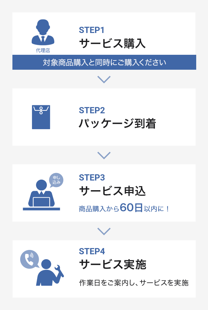 サービス開始までの流れ