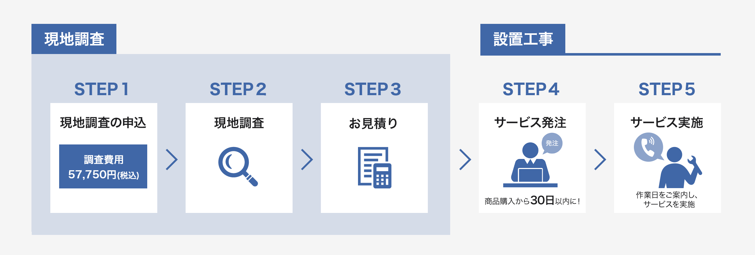 サービス開始までの流れ