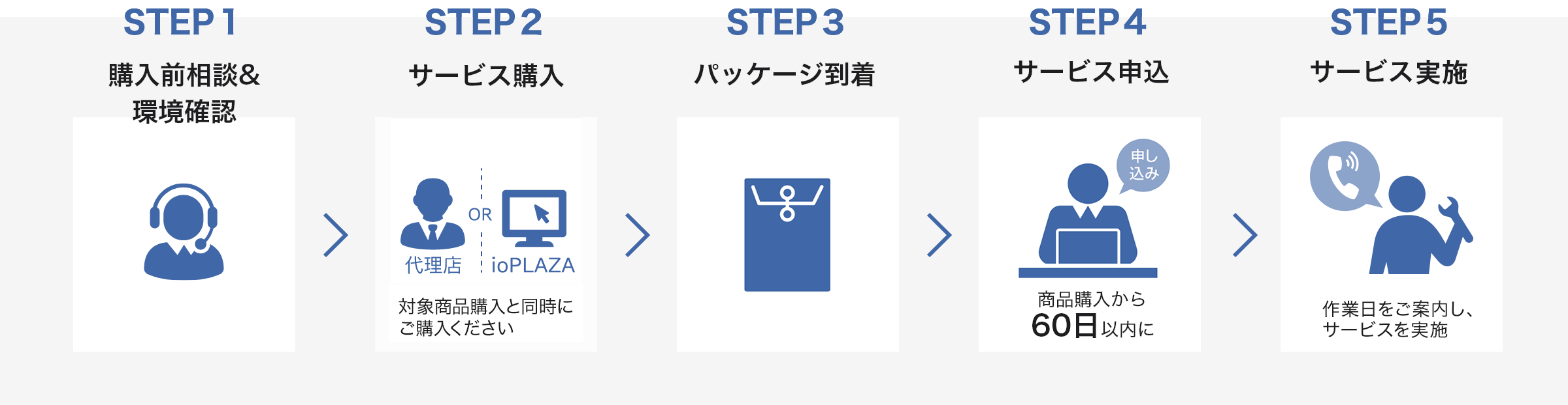 サービス開始までの流れ