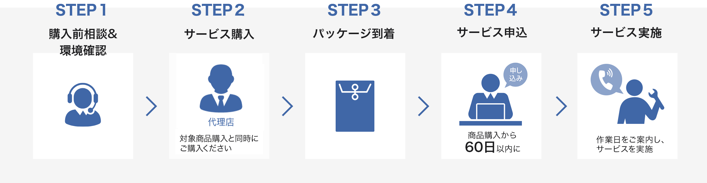 サービス開始までの流れ