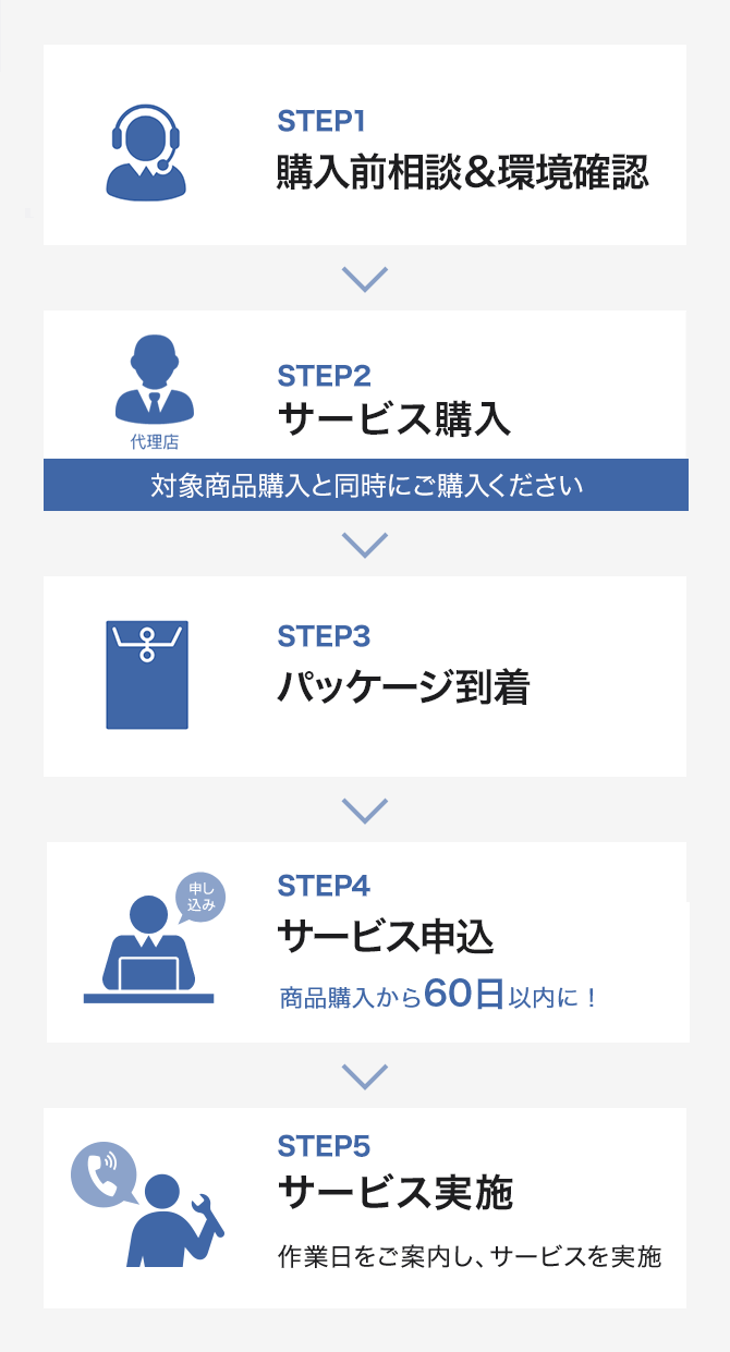 サービス開始までの流れ