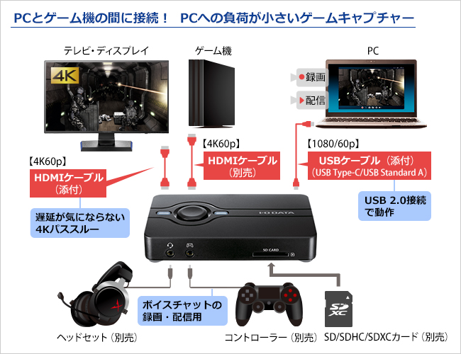 PCとゲーム機の間につなぐだけ!