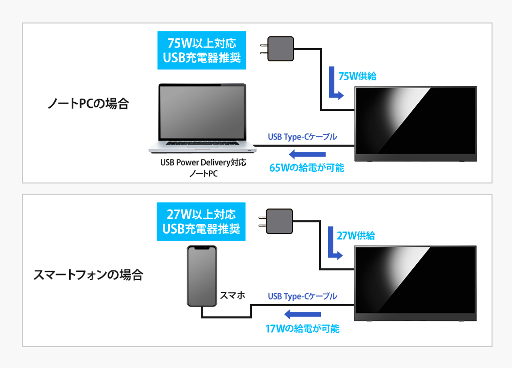 USB Type-Cの端子が1つのデバイスでも給電・映像が1本で!